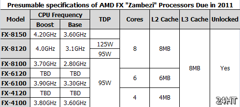 Массовые поставки чипов AMD FX — в октябре, несмотря на сентябрьский анонс?