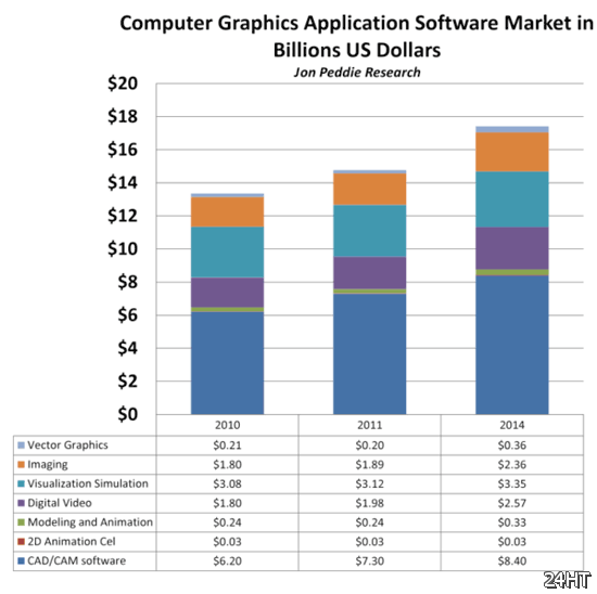 Рынок компьютерной графики превысит 0 млрд в 2014 году