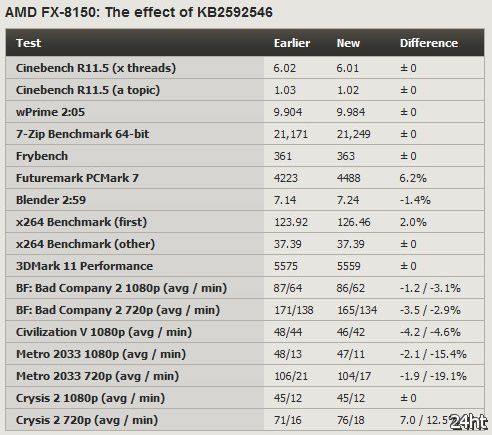 Первые результаты тестирования процессоров AMD FX после обновления ОС Windows 7