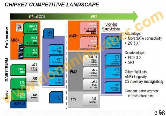 Выход высокопроизводительной платформы AMD Volan состоится в третьем квартале 2012 года