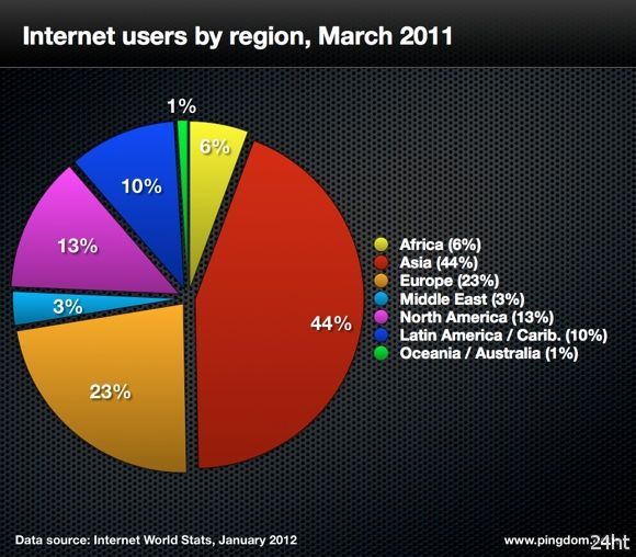 Интернет в цифрах и фактах за 2011 год