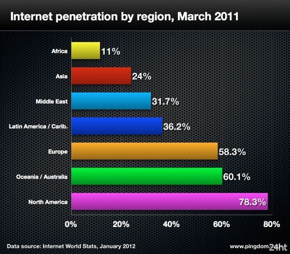 Интернет в цифрах и фактах за 2011 год