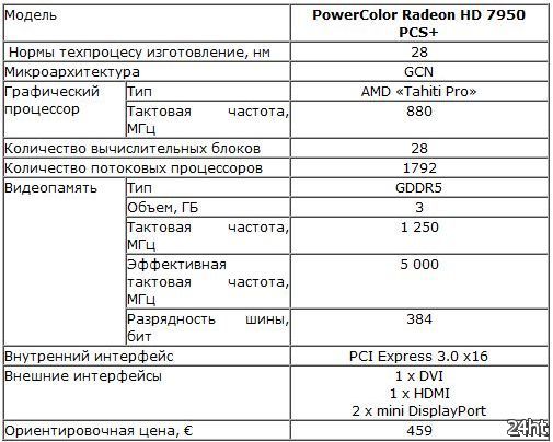Ориентировочная цена видеокарты PowerColor Radeon HD 7950 PCS+