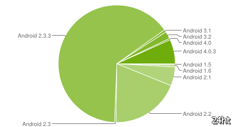 Доля Android 4.0 выросла до 7,1%