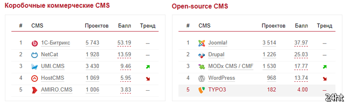 "Рейтинг Рунета" назвал самые популярные CMS в российском сегменте Сети