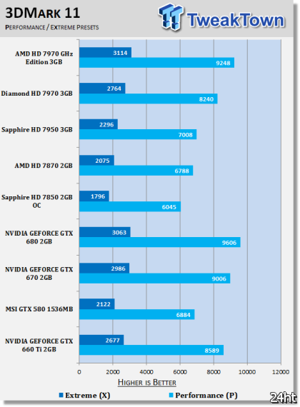 Появились данные о производительности GeForce GTX 660 Ti