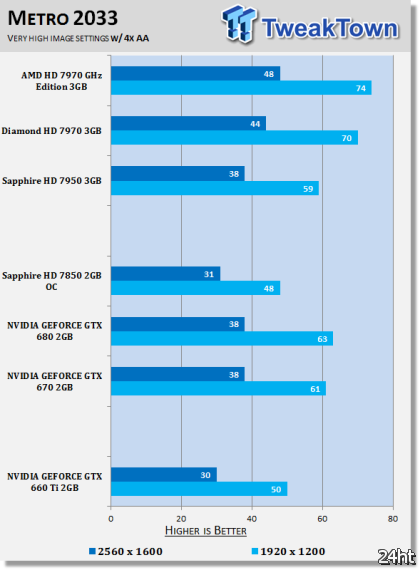Появились данные о производительности GeForce GTX 660 Ti