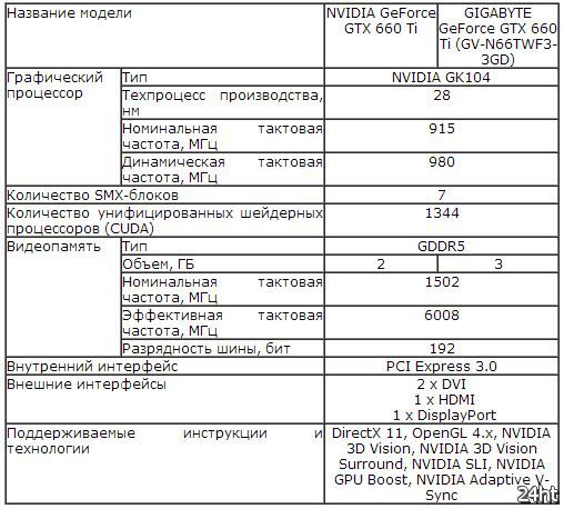 Видеокарта GIGABYTE GeForce GTX 660 Ti (GV-N66TWF3-3GD) с 3 ГБ памяти