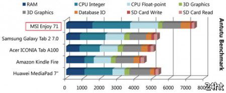 MSI Enjoy 71: новый игрок на рынке 7-дюймовых планшетов