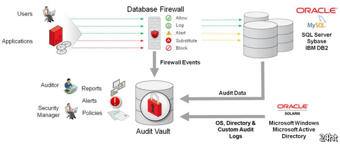 Oracle представила решение для защиты баз данных Audit Vault and Database Firewall