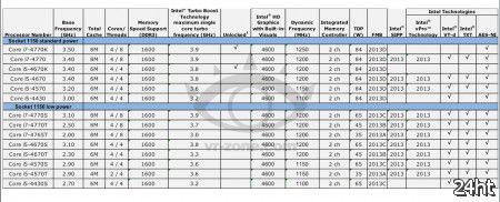 В Сеть утёк роадмап процессоров Intel Haswell