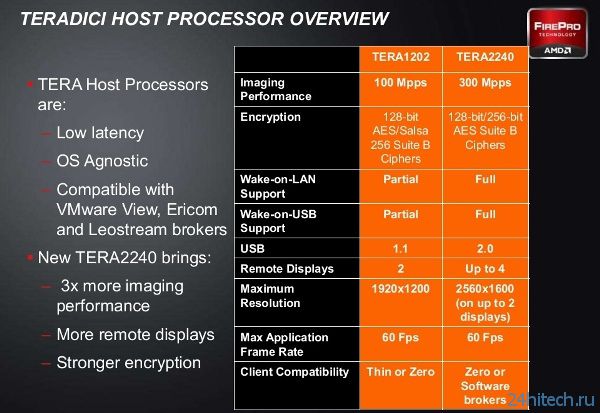 AMD FirePro R5000 – новая профессиональная видеокарта для отдаленной обработки данных