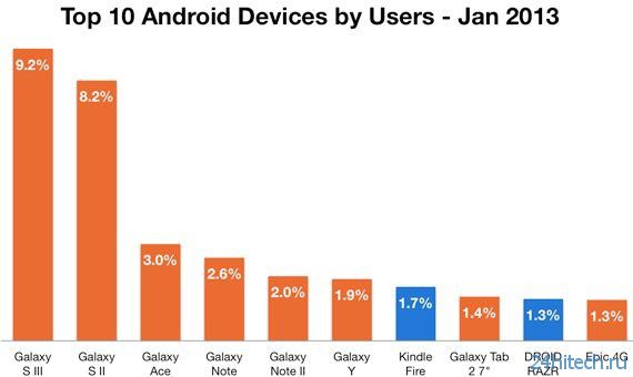 Samsung занимает больше половины рынка Android устройств