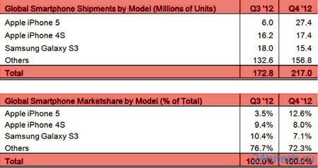 В конце 2012 года iPhone 5 продавался в 1,7 раза лучше, чем Galaxy S III