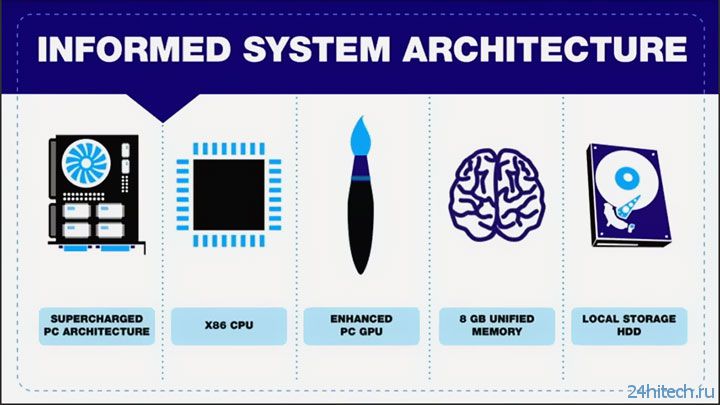 AMD: APU в PS4 — безоговорочно наиболее мощный из созданных ранее