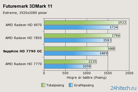 Sapphire Radeon HD 7790 Dual-X OC: снимки, спецификации, первые тесты