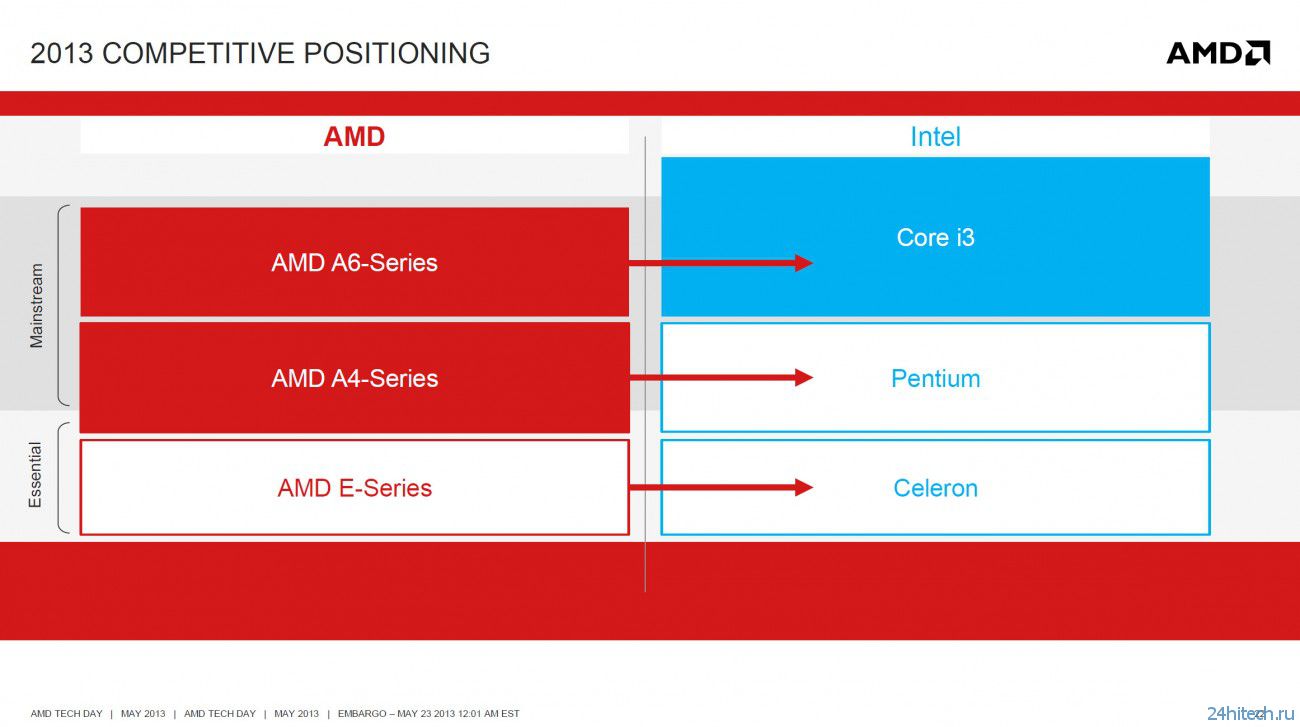 Temash, Kabini и Richland: все, что нужно знать о новых APU AMD