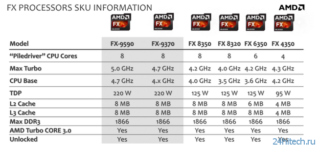 AMD представила первый в мире процессор, работающий на частоте 5 ГГц