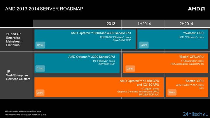 AMD рассказала о планах по выпуску серверных процессоров