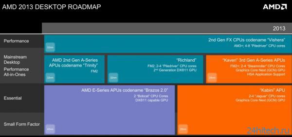 APU AMD Kaveri будут использовать разъём Socket FM2+