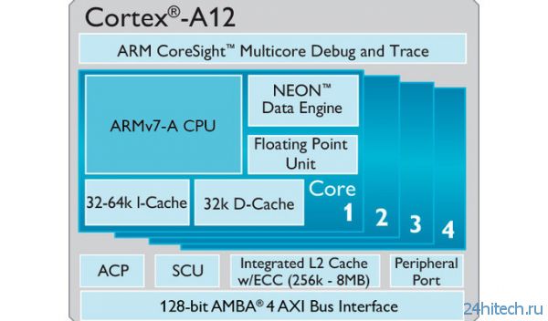 ARM срывает покровы с нового процессорного ядра Cortex-A12 и GPU Mali-T622 IP
