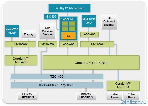 ARM срывает покровы с нового процессорного ядра Cortex-A12 и GPU Mali-T622 IP