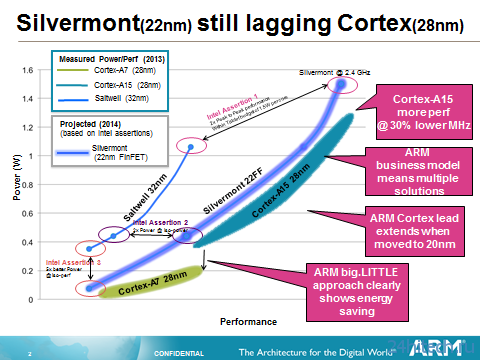 ARM уверена, что её 28-нм процессоры эффективнее 22-нм чипов Intel Silvermont