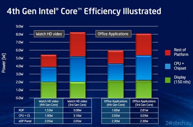 Intel Haswell: ключевые особенности и характеристики