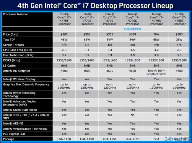 Intel Haswell: ключевые особенности и характеристики