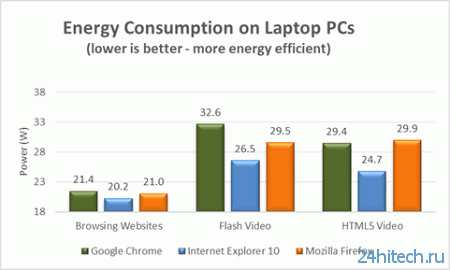 Веб-браузер Internet Explorer экономит электроэнергию