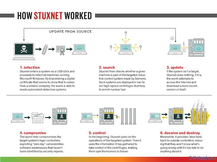Stuxnet — первое в мире кибер-оружие