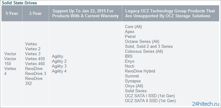 OCZ Storage Solutions ввела новые условия гарантии на SSD-накопители