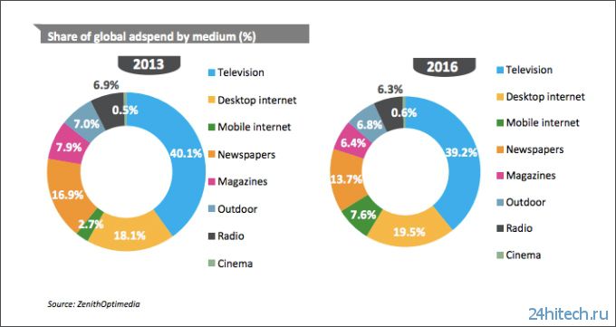 Объём рынка интернет-рекламы в 2014 году превысит 0 млрд
