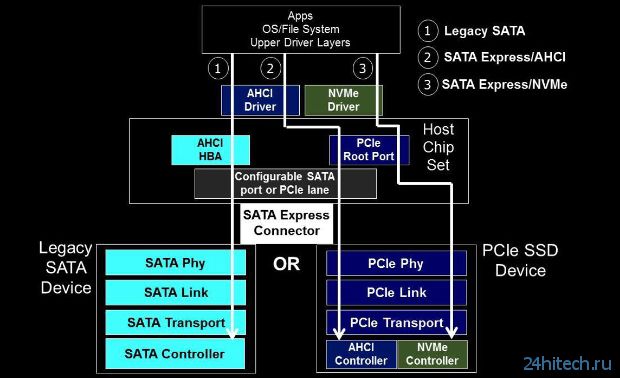 Marvell представила контроллер для SSD-накопителей с поддержкой SATA Express