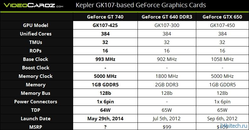 Стали известны характеристики видеоадаптера NVIDIA GeForce GT 740