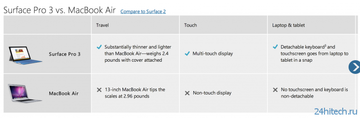 Microsoft предложит покупателям скидку в 650 долларов на Surface 3 за их MacBook Air