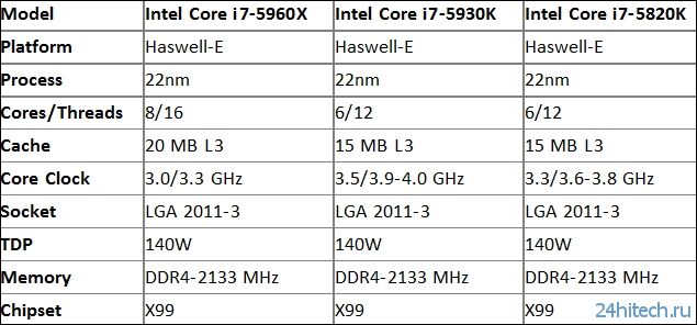 Процессоры Intel Haswell-E и чипсет X99 дебютируют 14 сентября