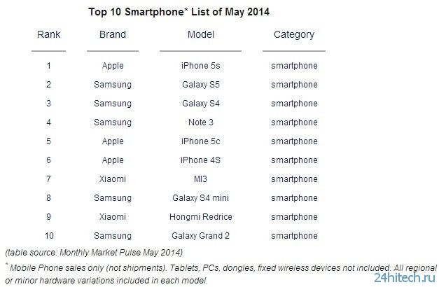 Apple iPhone 5s стал самым продаваемым смартфоном в мире