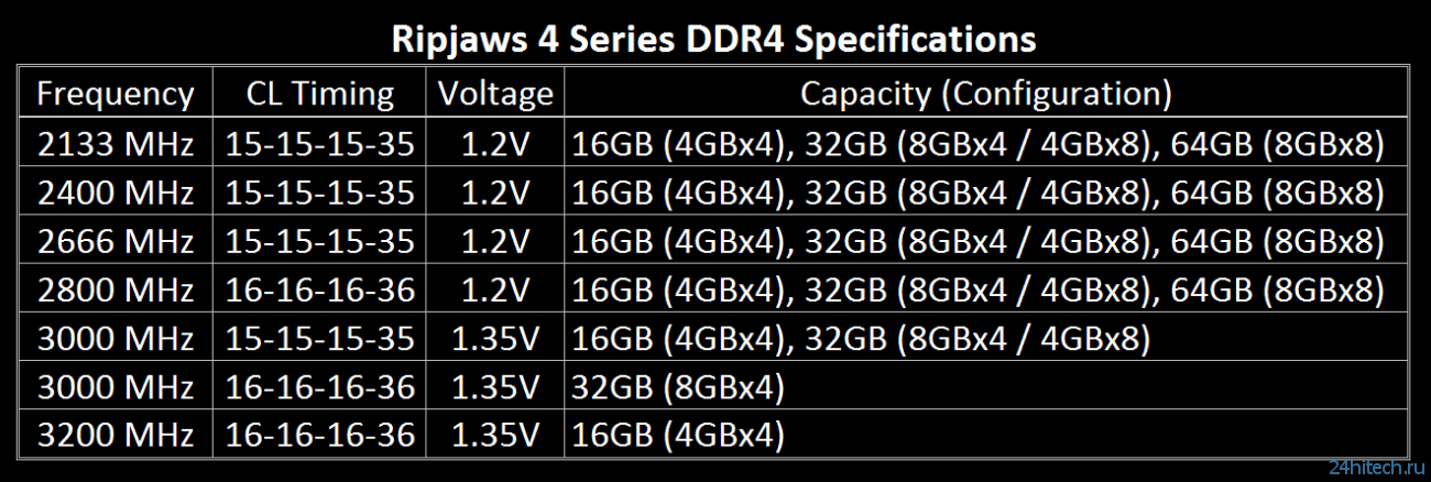 Новый игровой комплект DDR4 оперативной памяти от G.SKILL