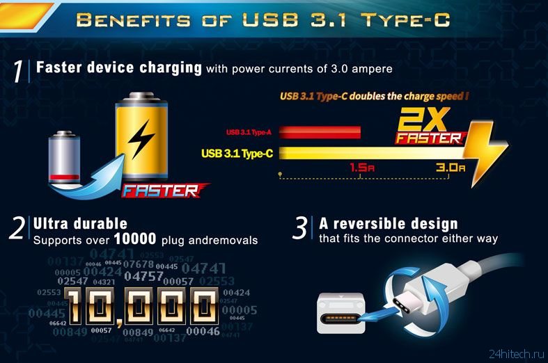 Материнские платы компании ASRock будут оснащены разъемами USB 3.1 Type-A и Type-C
