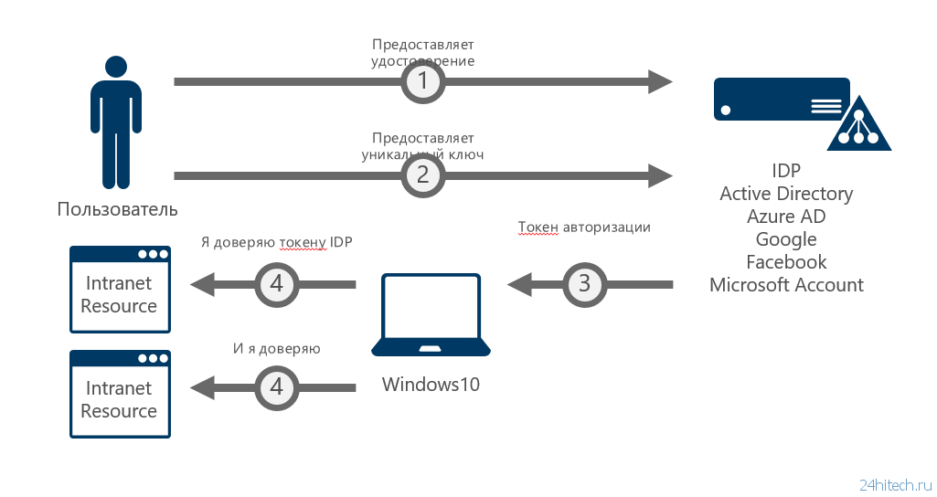 О безопасности Windows 10 для обычных пользователей и корпоративного сектора