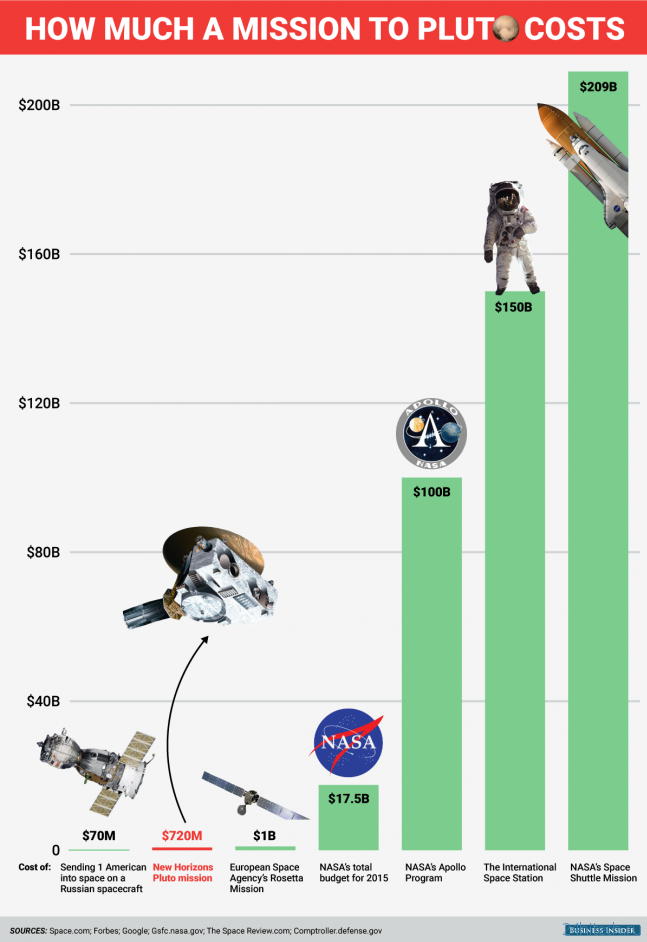 Сколько стоит полет на луну в рублях. НАСА сколько стоит. Космическое агентство по полетам на Плутон. Сколько стоит компания НАСА. Сколько стоит интернет НАСА.