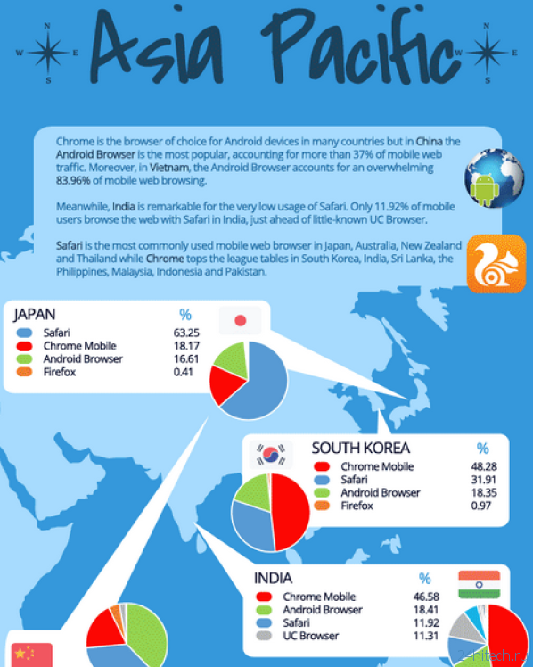 Mobile browsers. Браузер в Корее. Какие браузеры используют в США. Какими браузерами пользуются в Корее. Какой браузер используют в Японии.