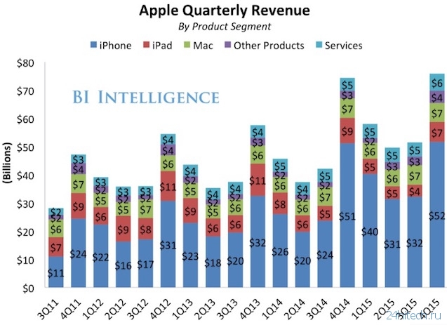 Отчет Apple за первый финансовый квартал 2016 года