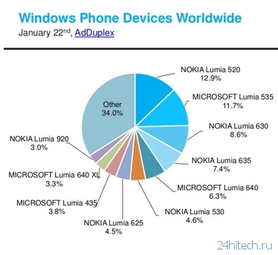 Названы самые популярные Windows‑смартфоны