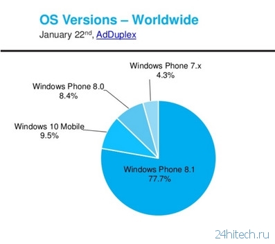 Названы самые популярные Windows‑смартфоны