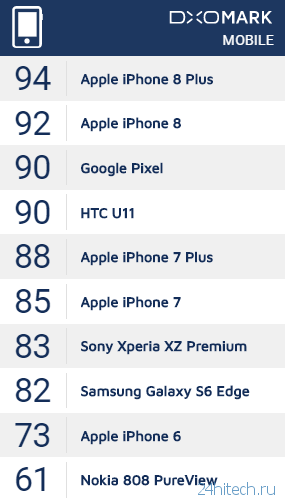 Камеры iPhone 8 и iPhone 8 Plus признаны лучшими среди всех смартфонов