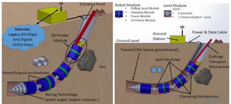 «Барсуки» с 3D-принтерами проложат трубы под землёй