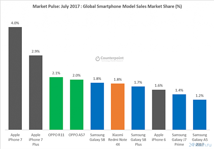 Huawei, а не Apple — вторая компания мирового рынка смартфонов