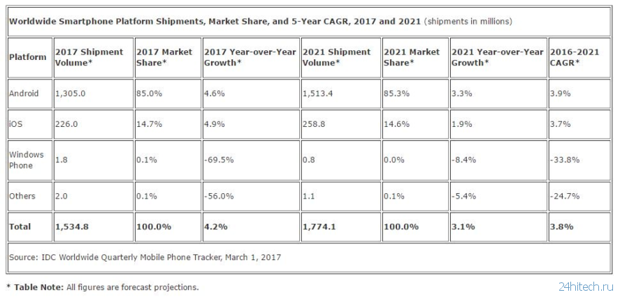 IDC: Доля рынка Windows-смартфонов снизится до 0,0% к 2021 году